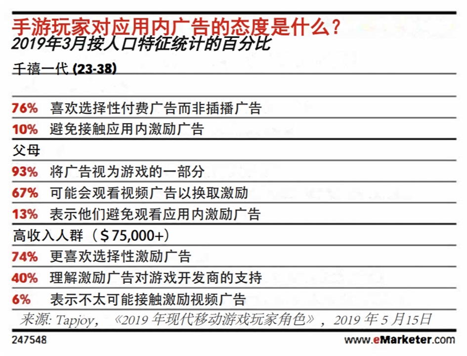 US mobile gamers Attitudes Towards in-app Advertising - 游道易 blank