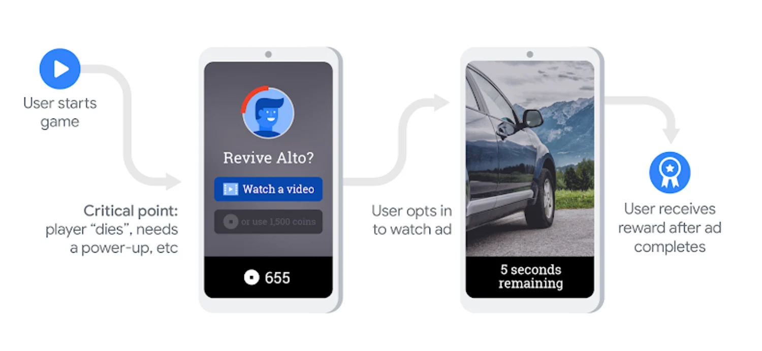 Leverage-Your-Game-Economy-with-Rewarded-Ads - 游道易 blank